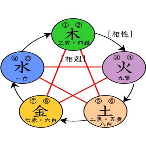 土剋金|五行相生相剋:五行,四季五行,相生相剋,概念對應,五行。